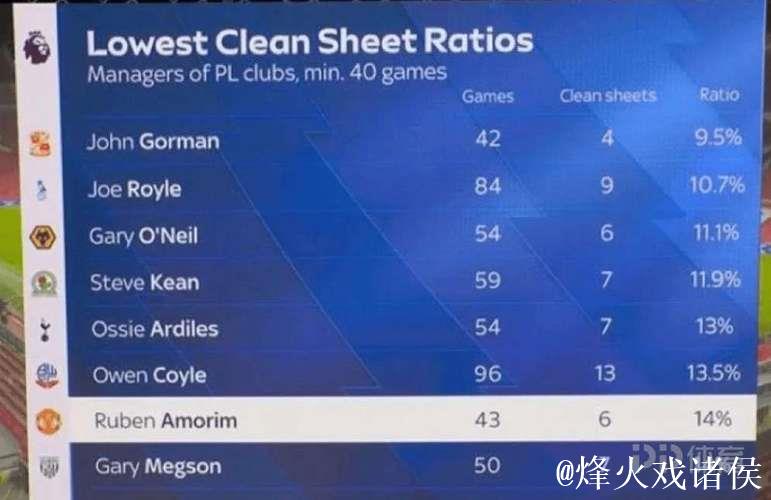 阿莫林执教纪录:43场仅6次零封,英超历史第七低零封率 阿莫林执教纪录:43场仅6次零封,英超历史第七低零封率