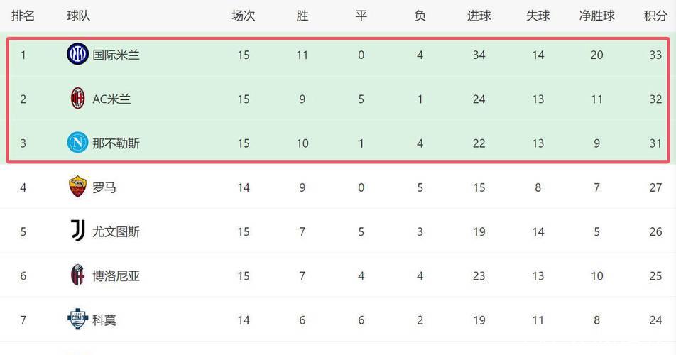 意甲争冠格局突变:榜首双雄失分,国米反超登顶,三队仅差2分 意甲争冠格局突变:榜首双雄失分,国米反超登顶,三队仅差2分